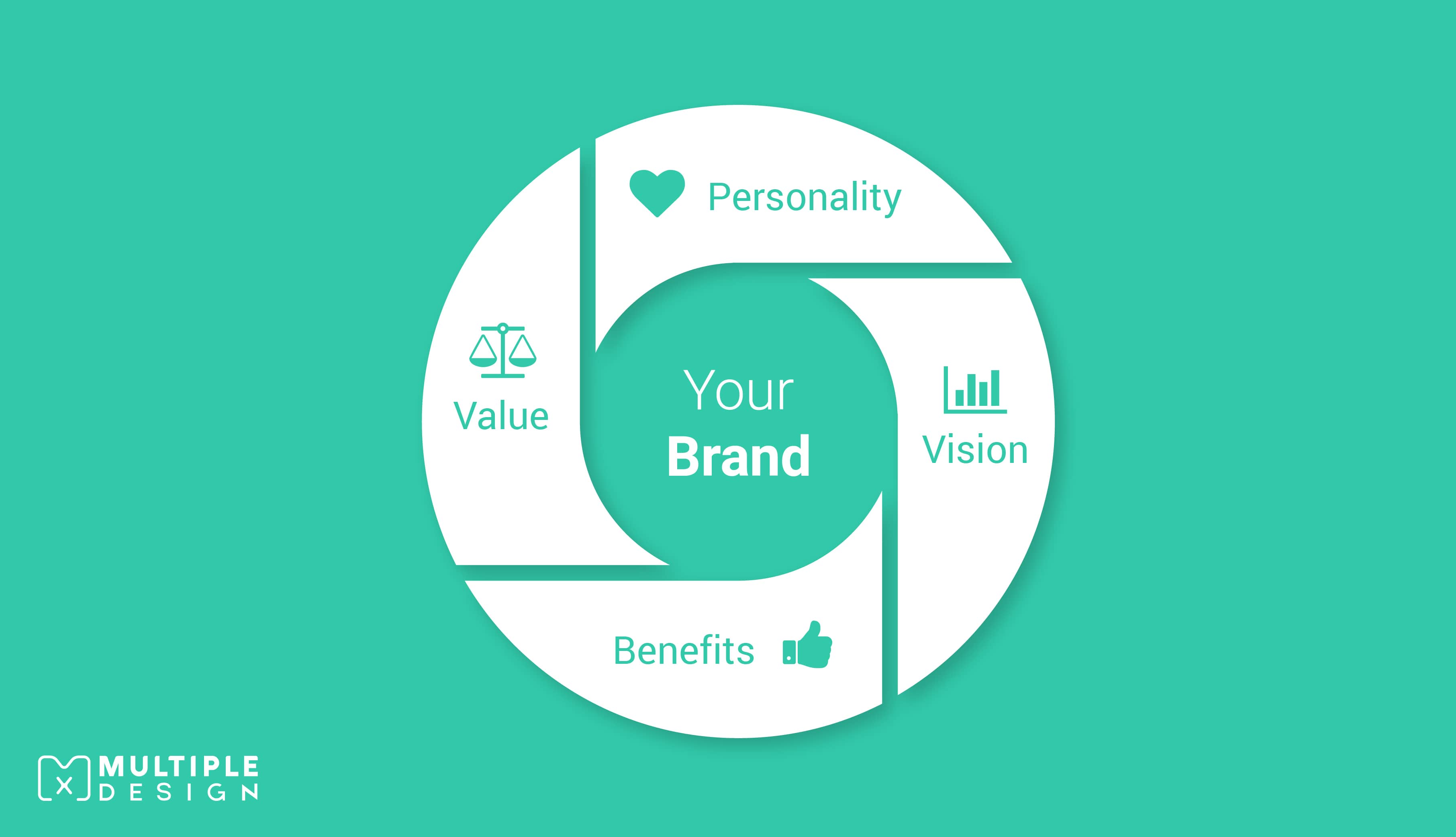Your Brand - Personality, Vision, Value, Beneifits