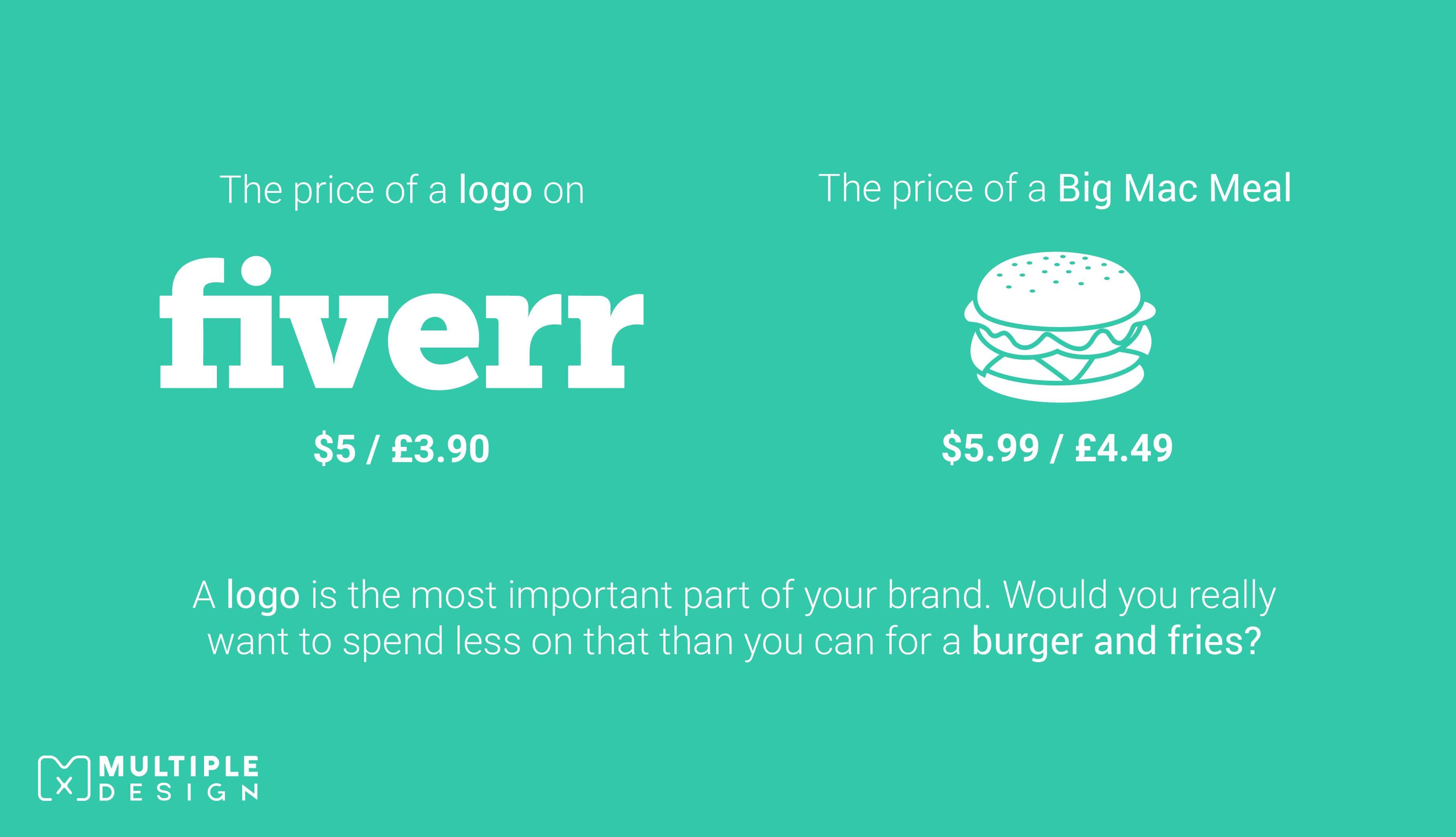 A logo is the most important part of your brand. Would you really want to spend less on it than you can for a burger and fries?